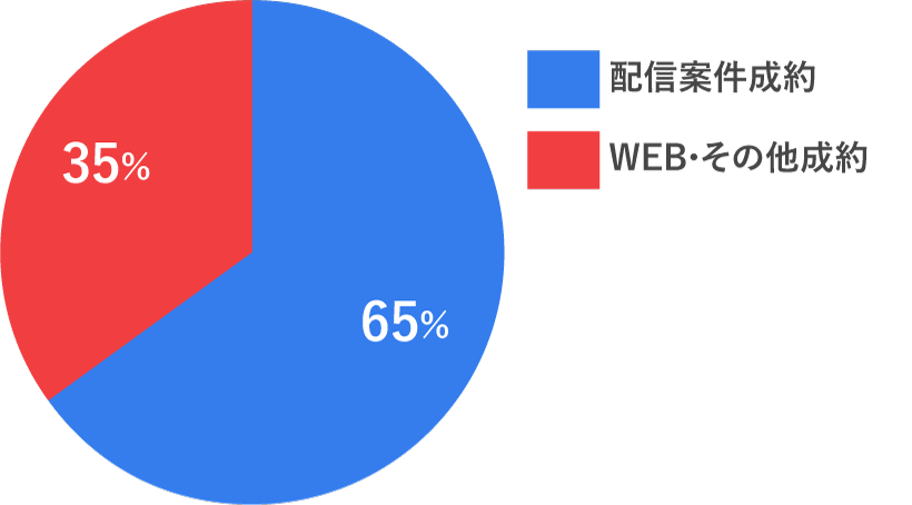 配信案件成約・WEB/その他成約の割合