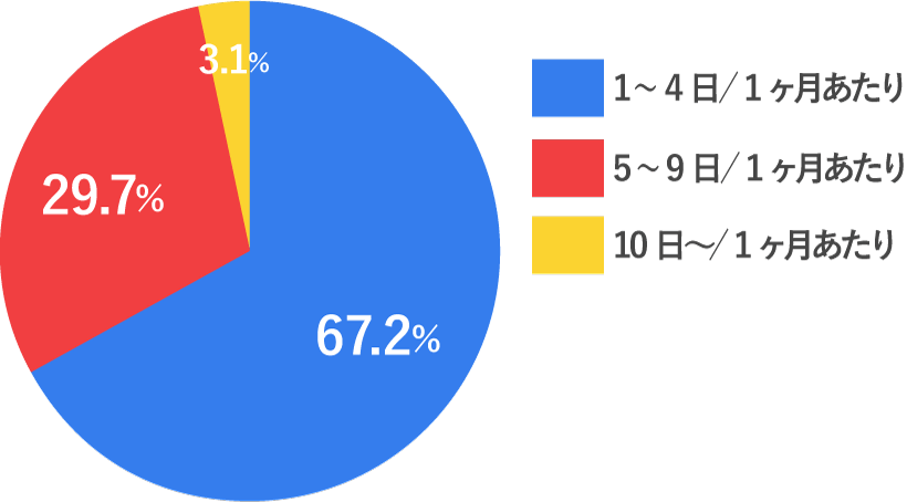 1ヶ月あたりの勤務日数の割合