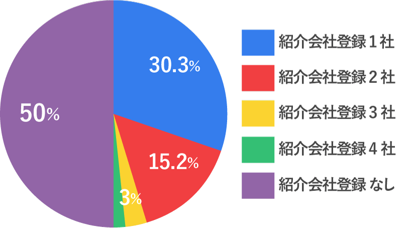 紹介会社登録数の割合